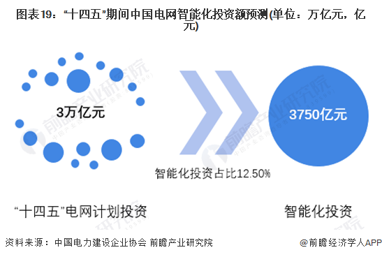 九游app：预见2024：2024年中国智能电网行业市场规模、竞争格局及发展前景预测预计“十四五”投资额约为3750亿元(图12)