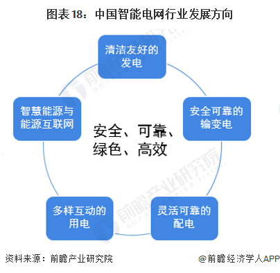 九游app：预见2024：2024年中国智能电网行业市场规模、竞争格局及发展前景预测预计“十四五”投资额约为3750亿元(图11)