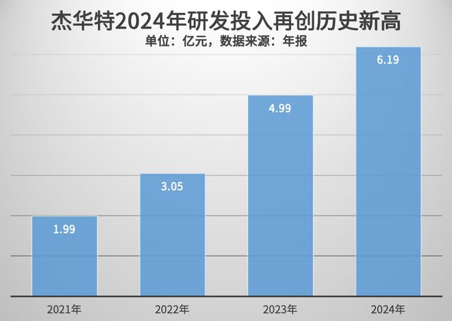 杰华特2024年营收、研发规模双创历史新高(图2)