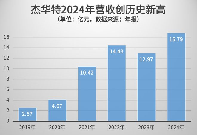 杰华特2024年营收、研发规模双创历史新高(图1)