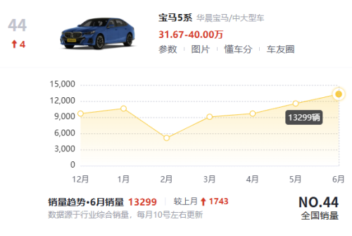 净利润暴跌69%怎么奔驰也卖不动了？(图2)