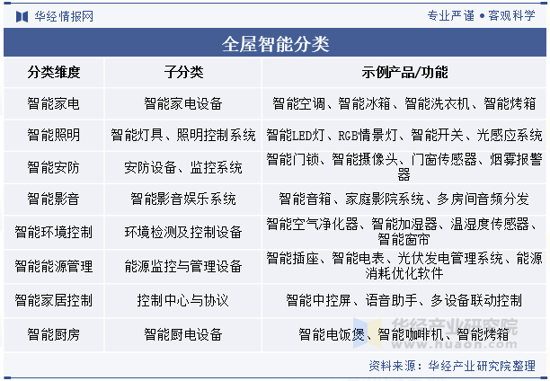 2024年中国全屋智能行业发展趋势基于物联网和统一协议将实现全场景智能联动「图」