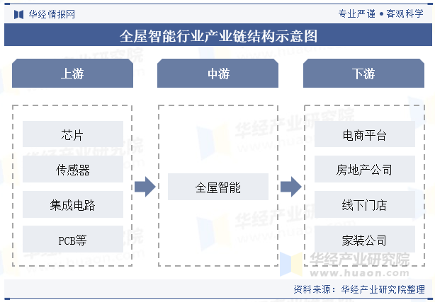 2024年中国全屋智能行业发展趋势基于物联网和统一协议将实现全场景智能联动「图」(图3)