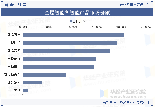 2024年中国全屋智能行业发展趋势基于物联网和统一协议将实现全场景智能联动「图」(图6)