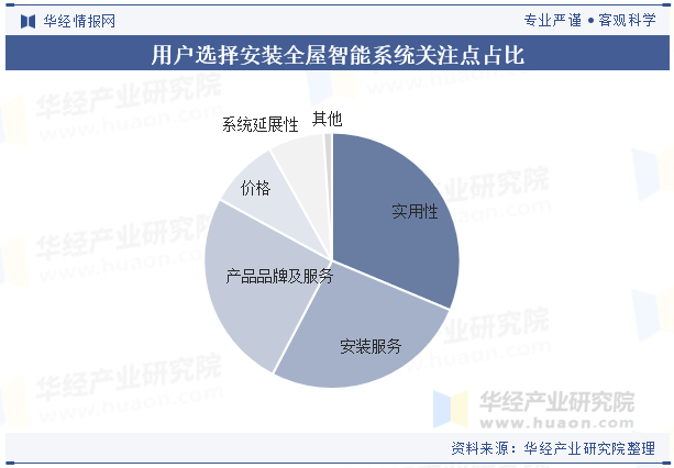 2024年中国全屋智能行业发展趋势基于物联网和统一协议将实现全场景智能联动「图」(图5)
