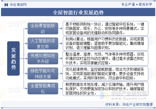 2024年中国全屋智能行业发展趋势基于物联网和统一协议将实现全场景智能联动「图」(图7)