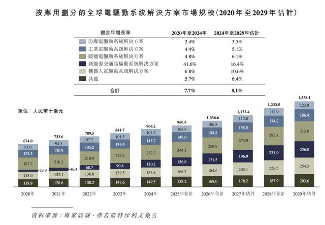IPO研究｜预计2029年全球电驱动系统解决方案市场增至134万亿元