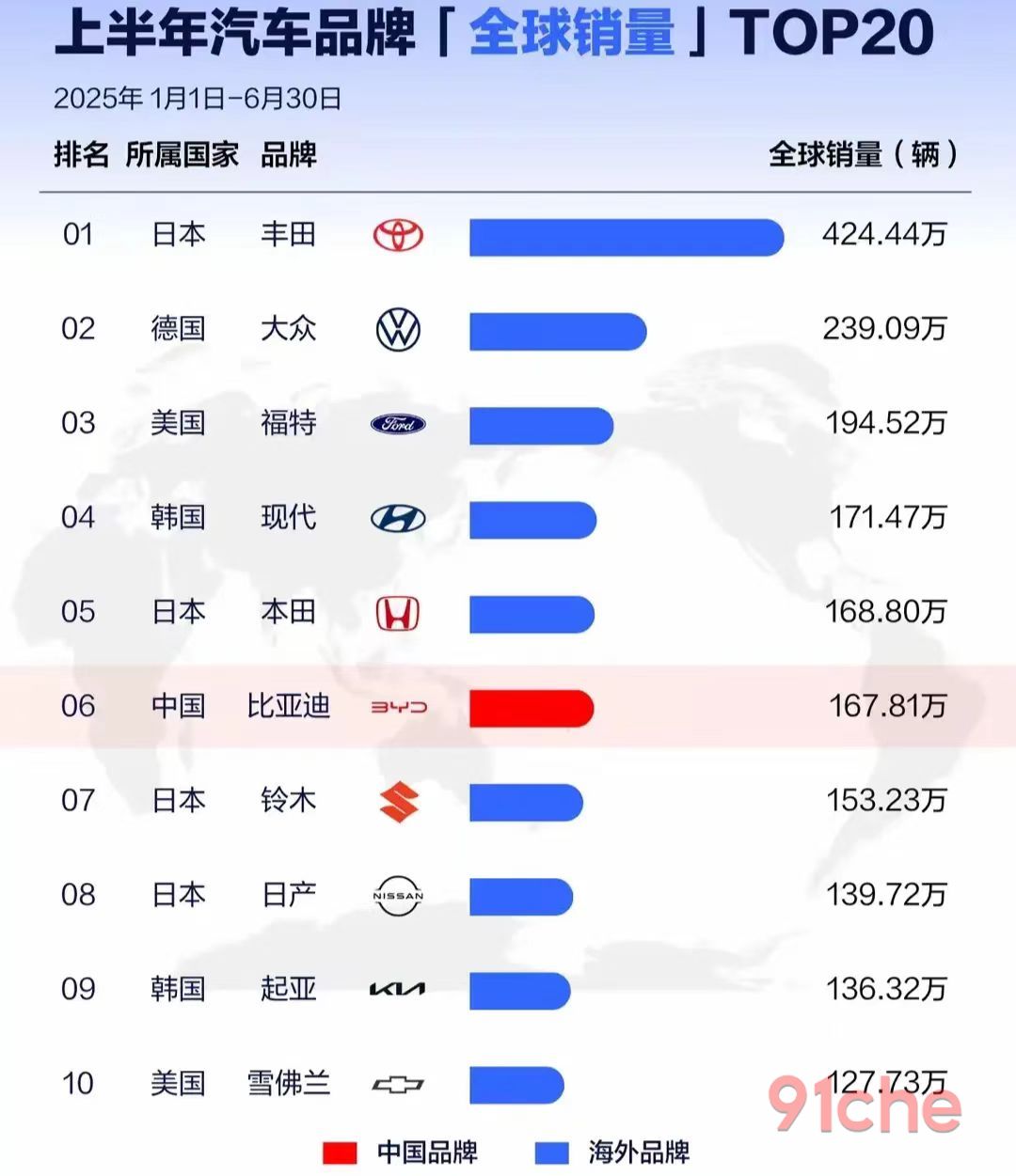 从趋势来看再给比亚迪五年时间也许就能超越丰田登顶世界第一