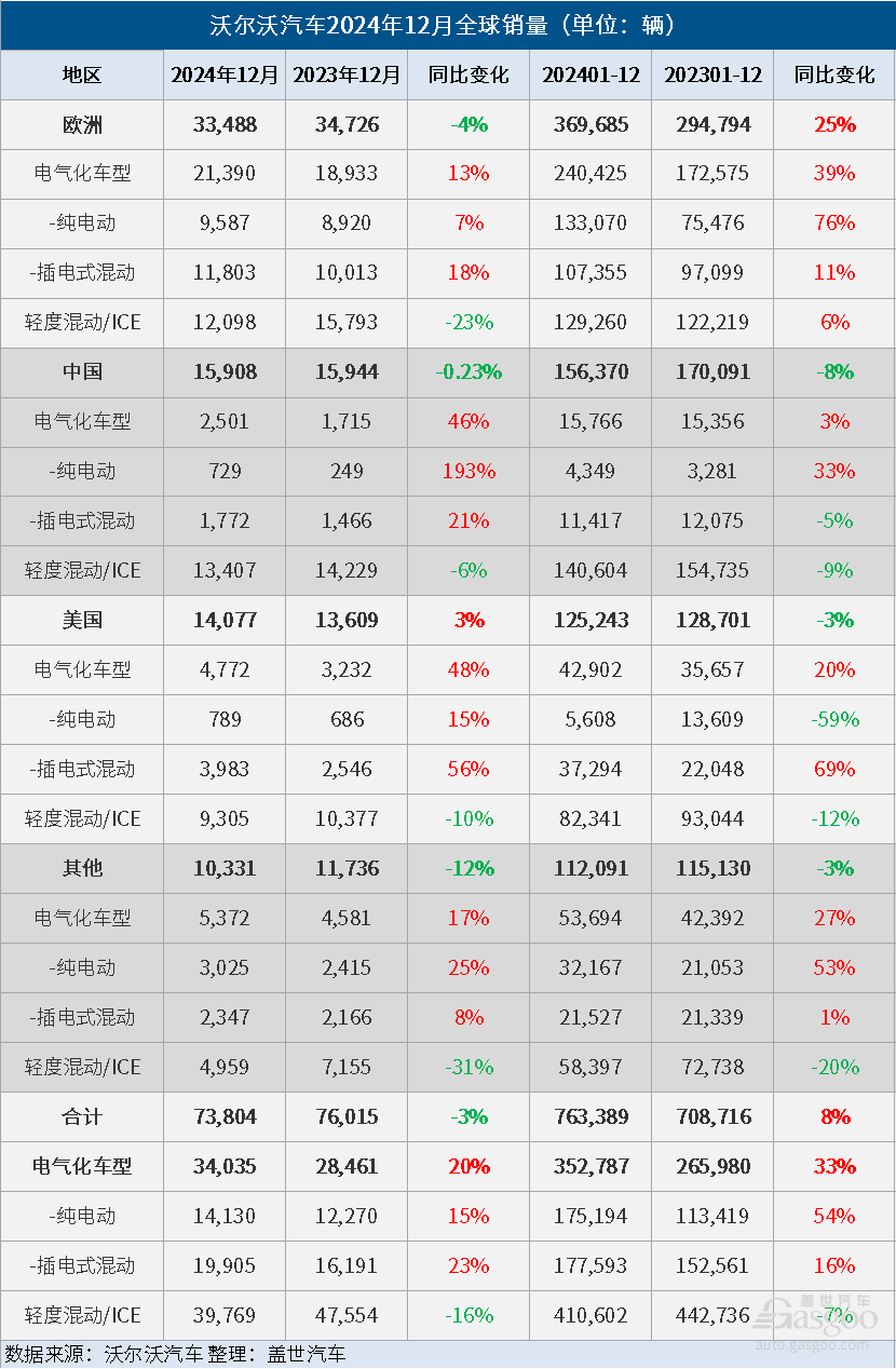 九游app入口：沃尔沃汽车2024年全球销量同比增长8%电气化车型销量大增33%(图1)