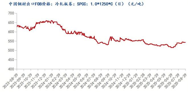 Mysteel月报：9月冷轧重回基本面价格弱势调整运行(图1)