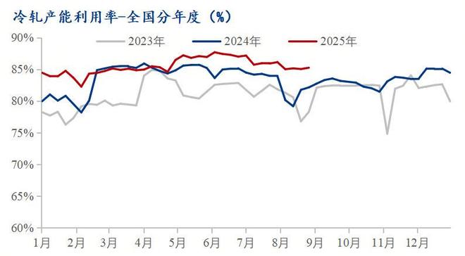 Mysteel月报：9月冷轧重回基本面价格弱势调整运行(图2)