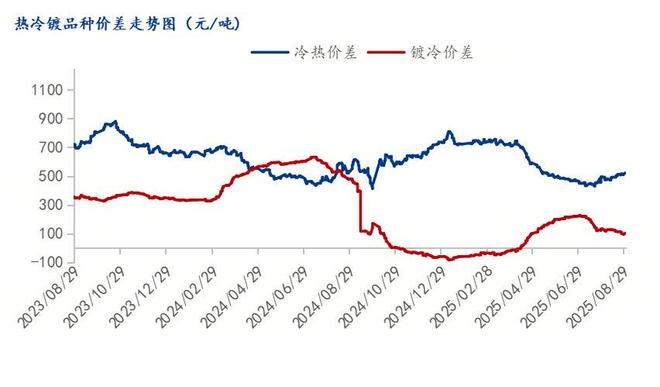 Mysteel月报：9月冷轧重回基本面价格弱势调整运行(图7)