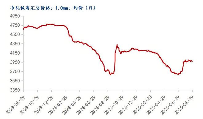 Mysteel月报：9月冷轧重回基本面价格弱势调整运行(图6)