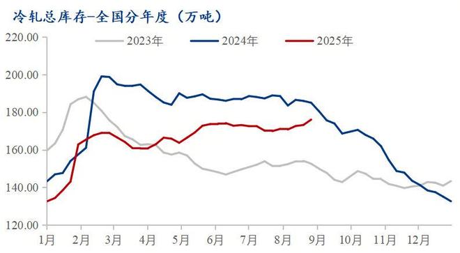 Mysteel月报：9月冷轧重回基本面价格弱势调整运行(图3)