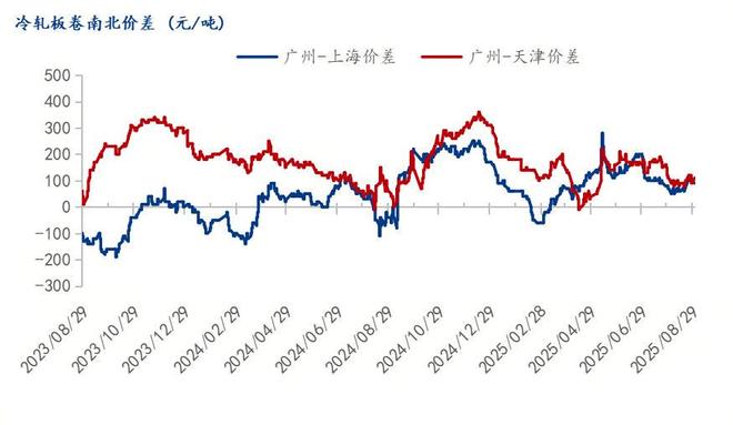 Mysteel月报：9月冷轧重回基本面价格弱势调整运行(图8)