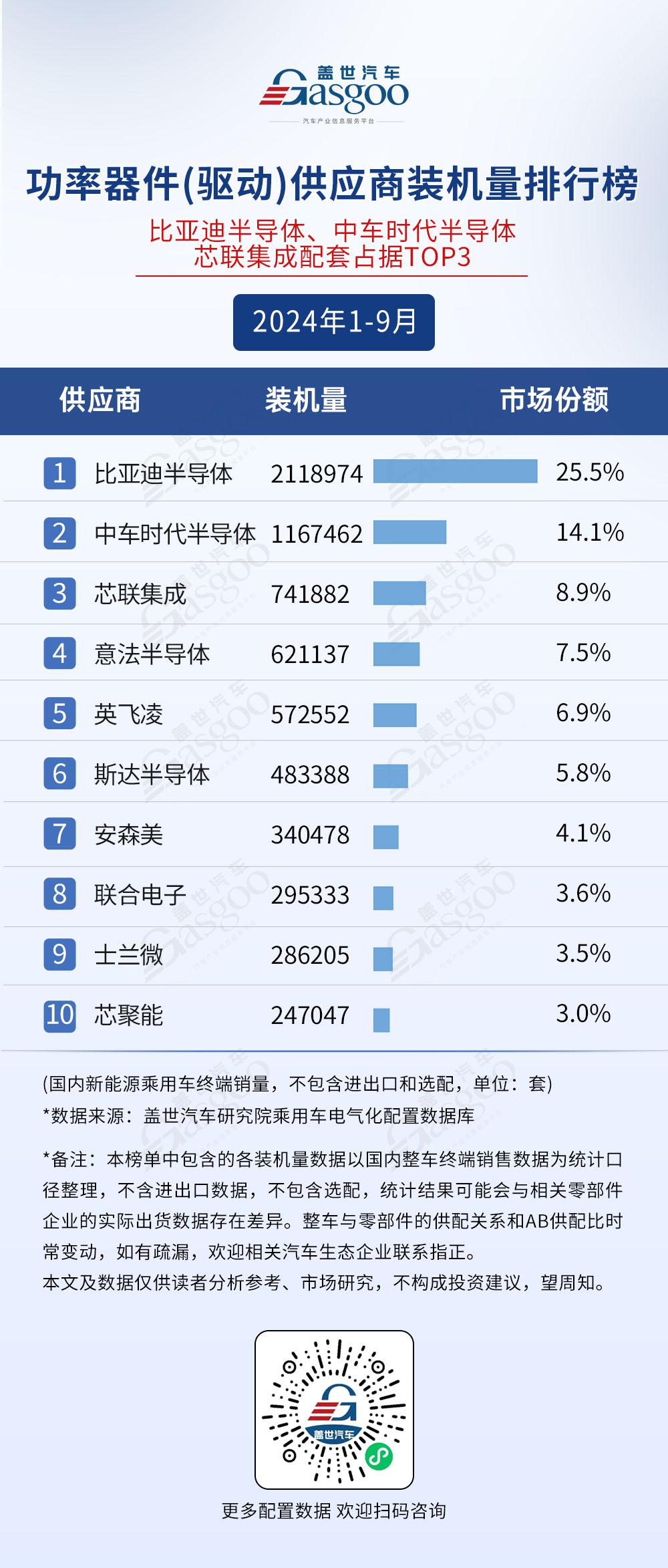 2024年1-9月电气化供应商装机量排行榜：市场格局稳定TOP10装机量集中度普遍较高(图6)