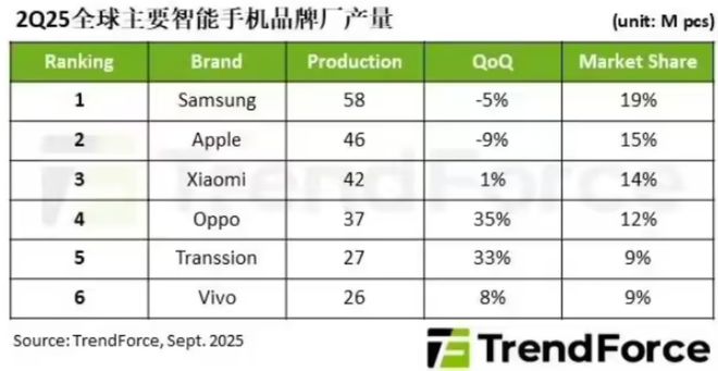 2025年Q2全球智能手机产量达3亿部；先进封装市场2030年将超过794亿美元每周产业数据汇总(图1)