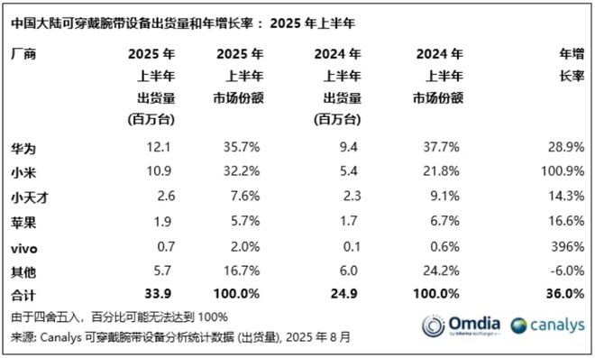 2025年Q2全球智能手机产量达3亿部；先进封装市场2030年将超过794亿美元每周产业数据汇总(图5)