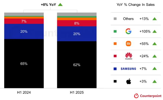 2025年Q2全球智能手机产量达3亿部；先进封装市场2030年将超过794亿美元每周产业数据汇总(图6)