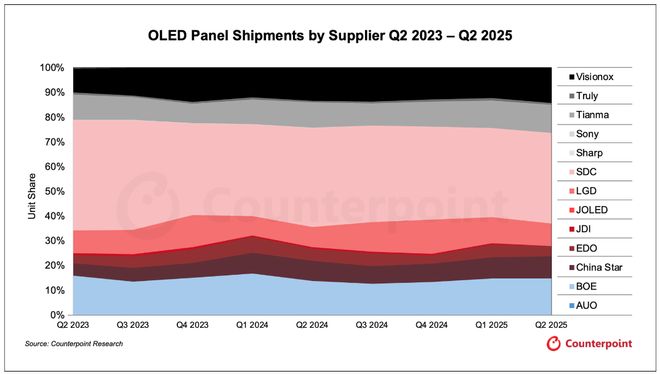 2025年Q2全球智能手机产量达3亿部；先进封装市场2030年将超过794亿美元每周产业数据汇总(图9)