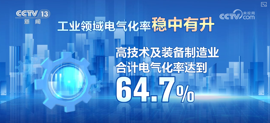 28%、1154亿户、52条……蓄力赋能！“数”看经济发展提“智”向“新”底气足(图3)