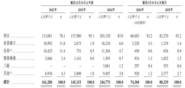 九游体育：云迹科技赴港IPO：三年亏8亿日活36万能否破局？(图8)