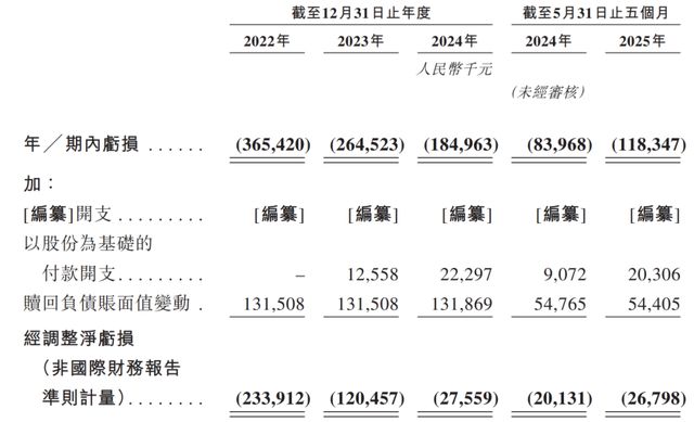 九游体育：云迹科技赴港IPO：三年亏8亿日活36万能否破局？(图6)