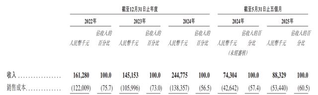 九游体育：云迹科技赴港IPO：三年亏8亿日活36万能否破局？(图4)