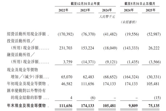 九游体育：云迹科技赴港IPO：三年亏8亿日活36万能否破局？(图7)