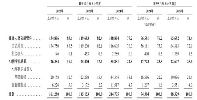 九游体育：云迹科技赴港IPO：三年亏8亿日活36万能否破局？(图3)