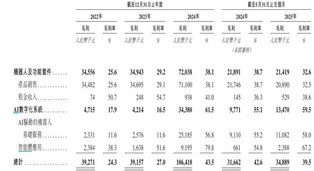 九游体育：云迹科技赴港IPO：三年亏8亿日活36万能否破局？(图5)