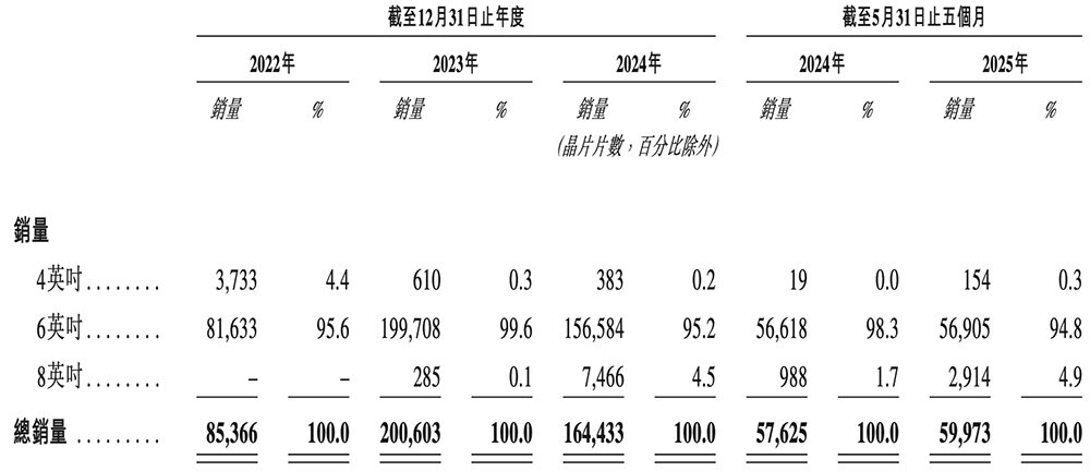 全球第一！福建半导体材料龙头冲刺港交所厦大校友组团华为持股(图6)