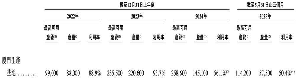 全球第一！福建半导体材料龙头冲刺港交所厦大校友组团华为持股(图5)