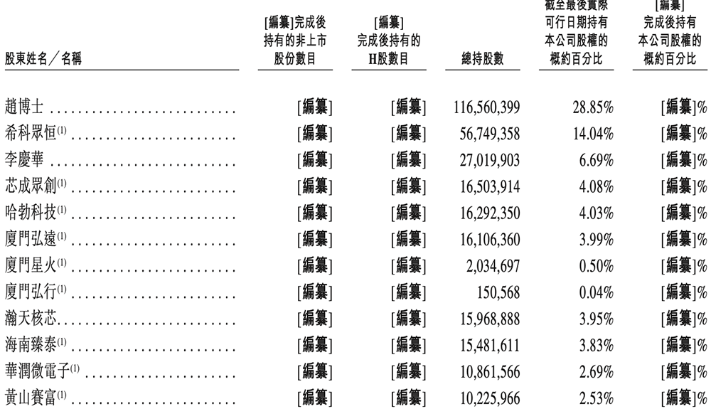 全球第一！福建半导体材料龙头冲刺港交所厦大校友组团华为持股(图8)