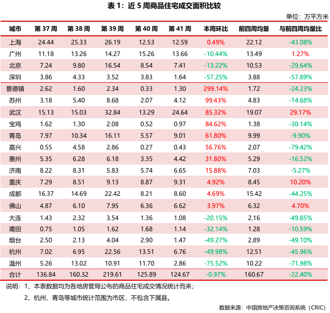 典型城市商品住宅成交面积明显减少