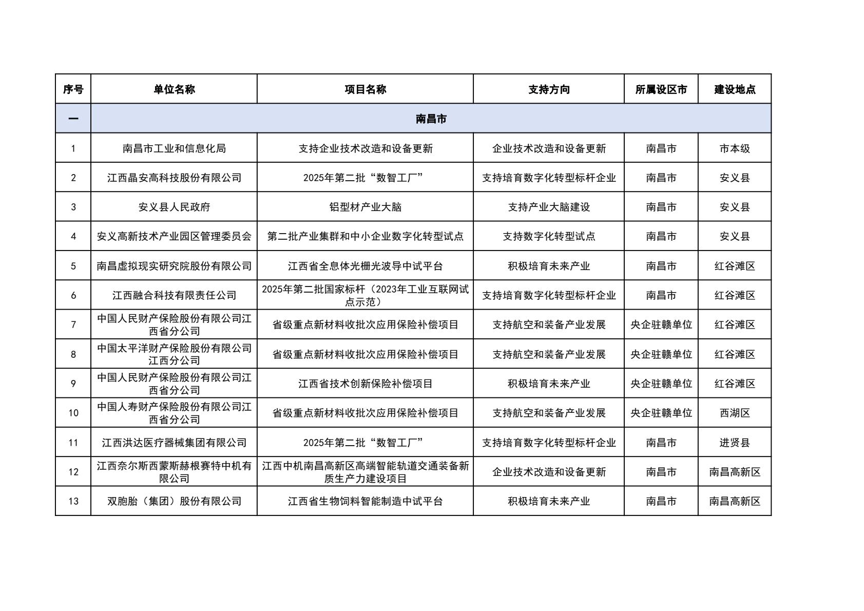 九游app入口：江西省第五批拟支持项目名单公示