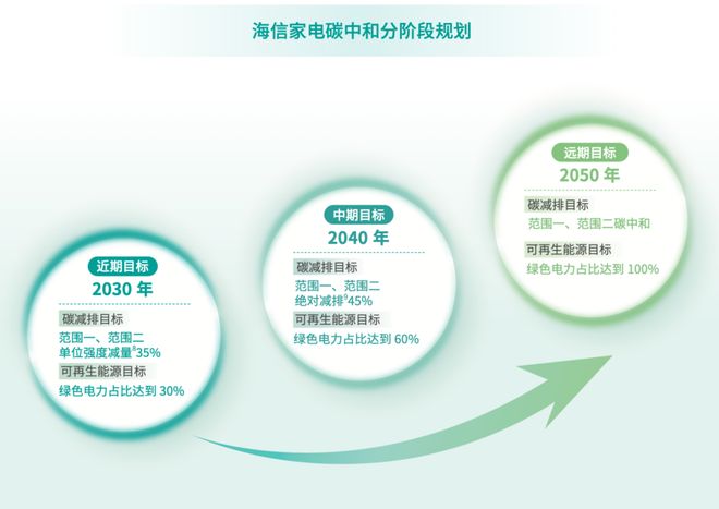海信家电入选中国工业碳达峰优秀企业案例(图2)