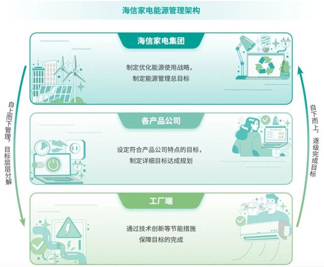 海信家电入选中国工业碳达峰优秀企业案例(图3)