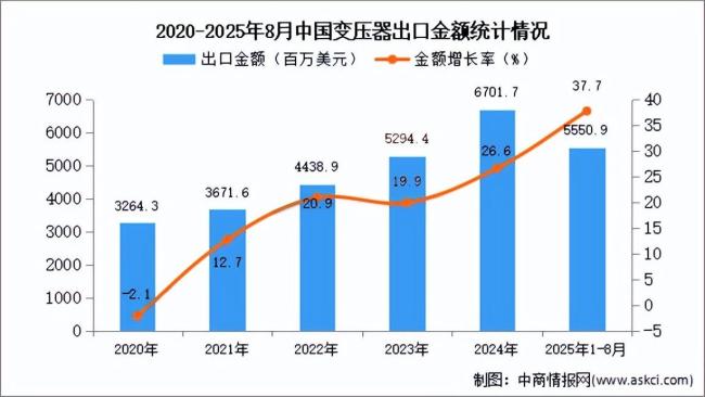 中国变压器出口“杀疯”了吗全球供应危机下的崛起(图3)