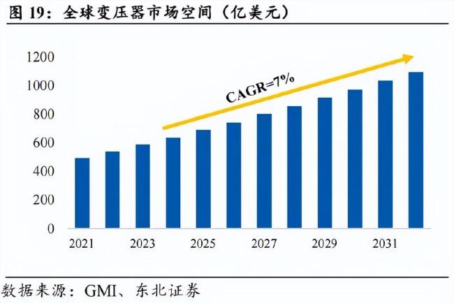 中国变压器出口“杀疯”了吗全球供应危机下的崛起(图5)