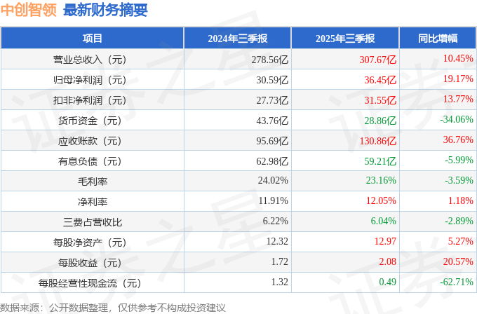 中创智领（601717）2025年三季报简析：营收净利润同比双双增长应收账款上升