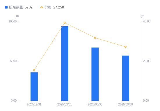 立方控股A股股东户数减少1006户降幅1498%