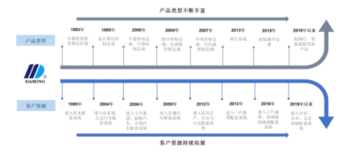 九游app：大明电子IPO：汽车电子“隐形冠军”养成记(图2)