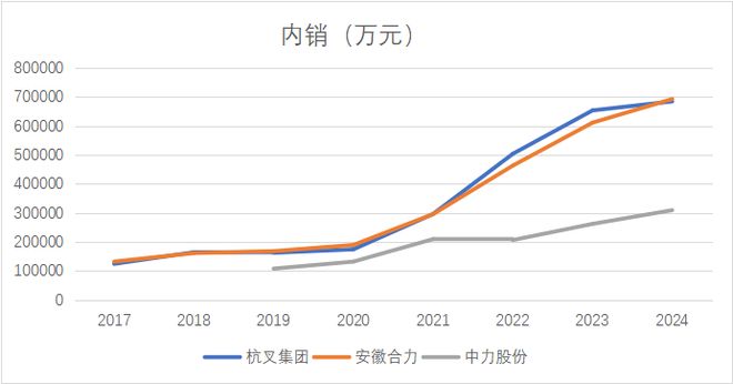 九游app：杭叉集团业绩连增这种势头如何持续(图3)