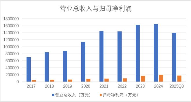 九游app：杭叉集团业绩连增这种势头如何持续