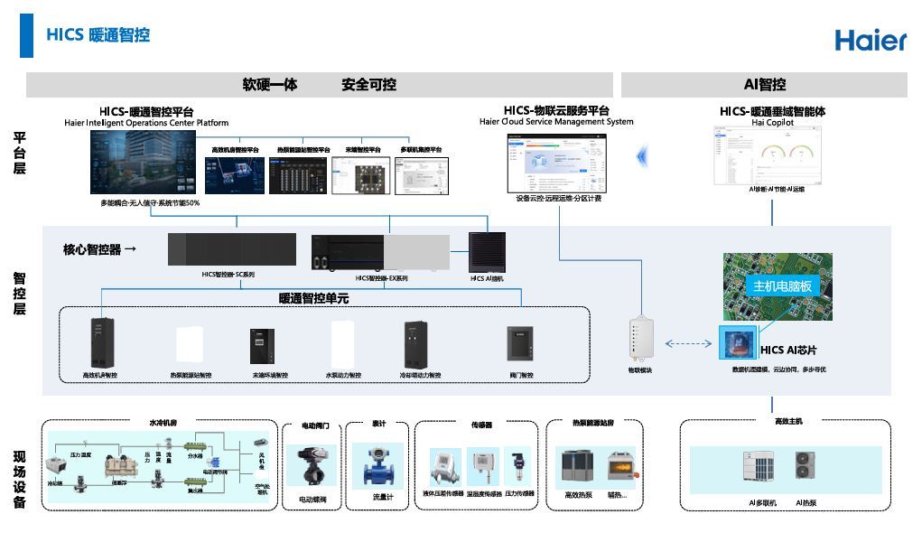 行业首个暖通智控白皮书正式发布！海尔智慧楼宇缘何斩获暖通智控国创品牌第一？(图2)