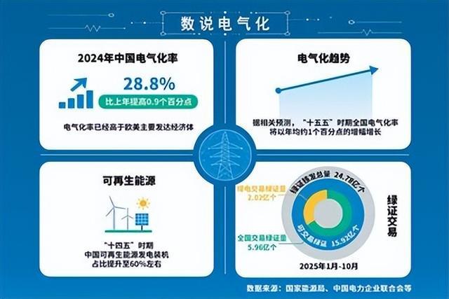 中国电气化率已高于欧美等主要发达经济体——终端用能电气化绿色中国有样本
