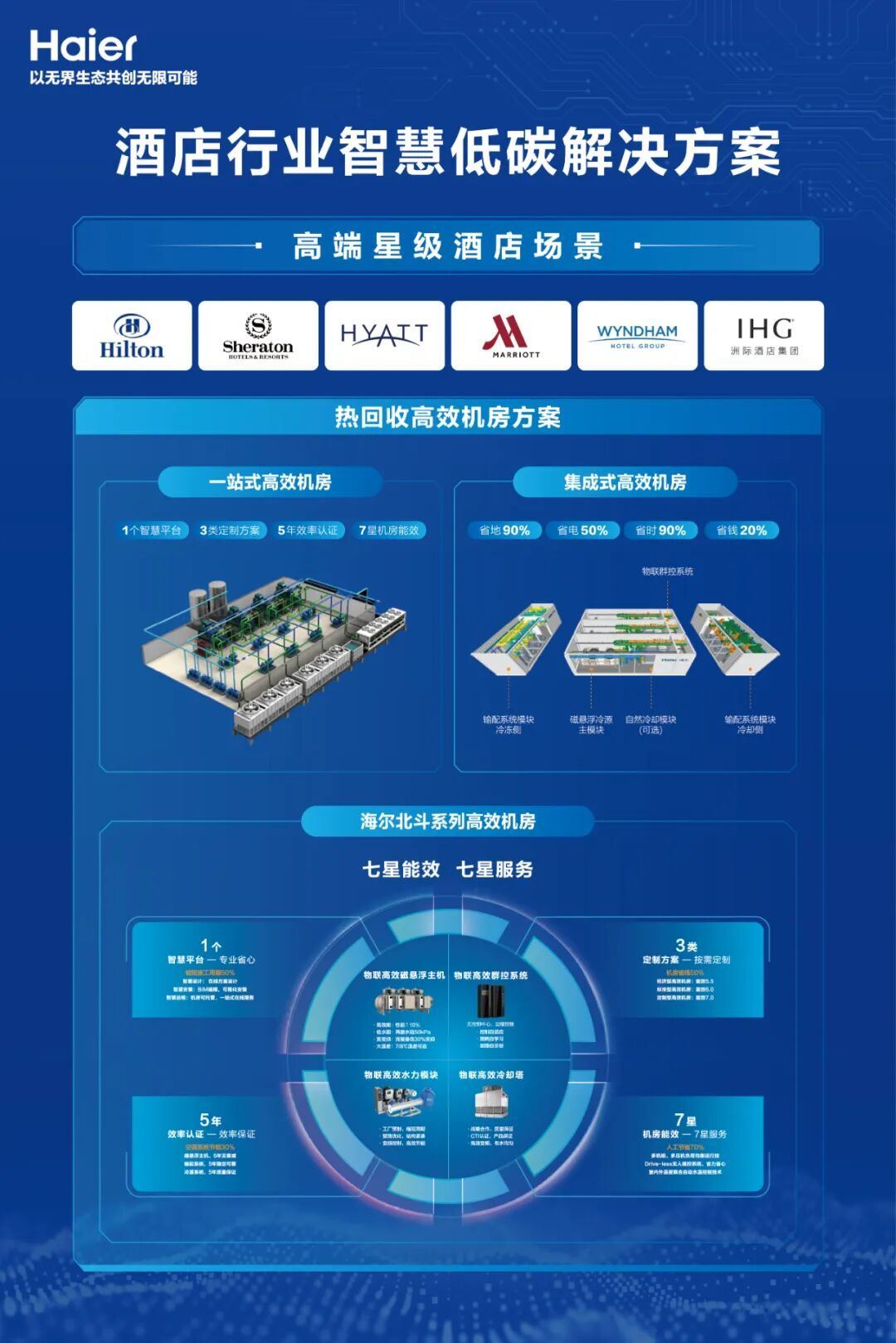高端星级酒店首选！海尔智慧楼宇为酒店行业“能耗包袱”给出最优解