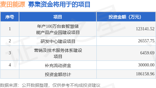 IPO动态：麦田能源拟在深交所创业板上市募资1661亿元
