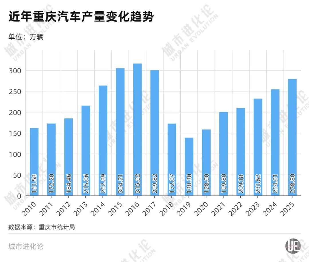 九游app入口：重夺“汽车第一城”西部大佬杀回来了